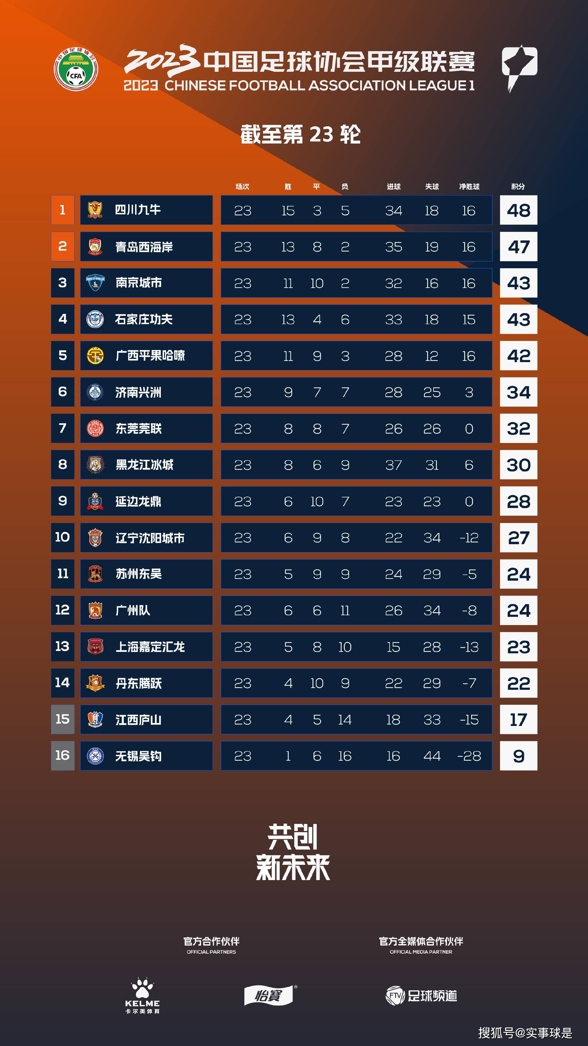 布里斯班狮吼上场比赛在主场0-3完败中央海岸水手，球队近期遭遇2连败，士气颇受打击。